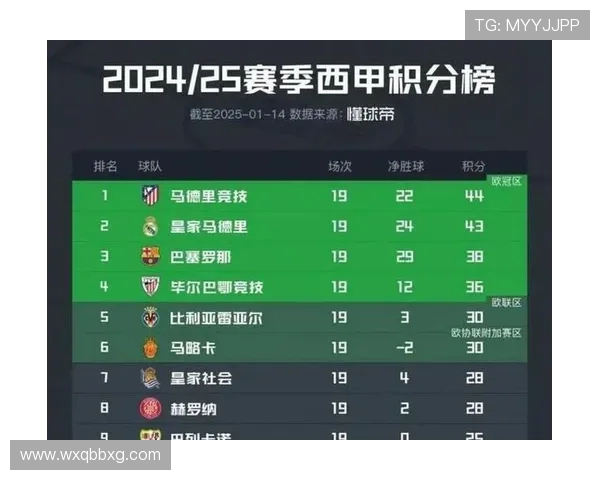西甲豪门本赛季竞争力增强，皇马巴萨领跑积分榜