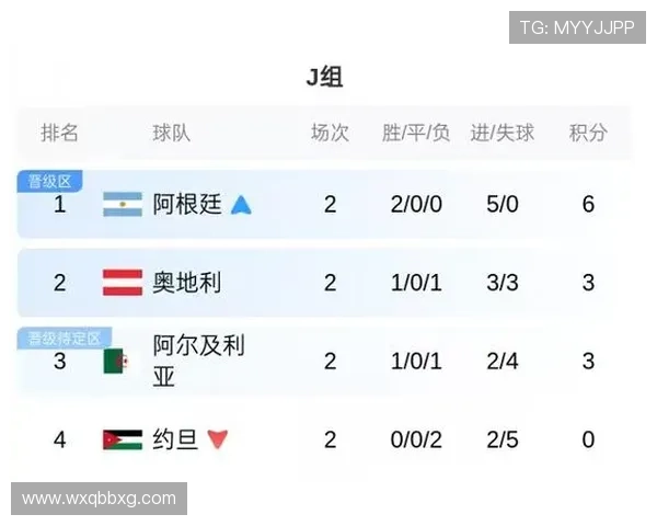 世界杯G组小组赛总结：两队晋级两队出局